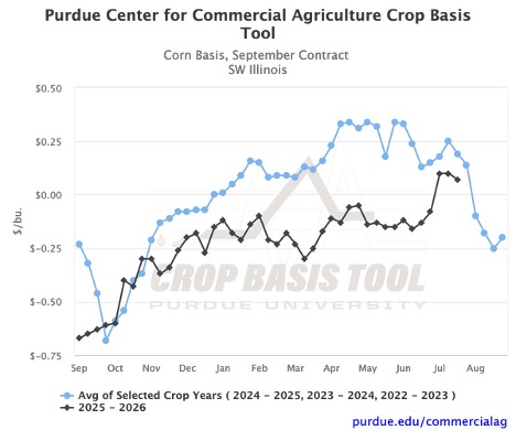 Figure 1. Corn Basis, September Contract for Southwest Illinois, Purdue Crop Basis Tool