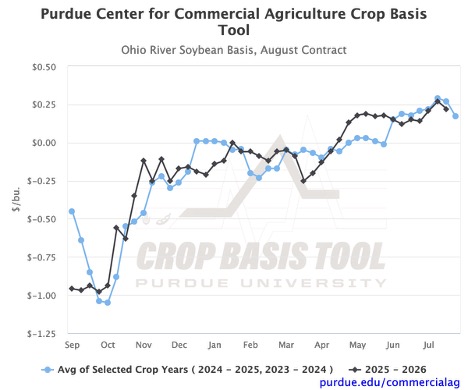 Figure 11. Ohio River Soybean Basis, August Contract, Purdue Crop Basis Tool