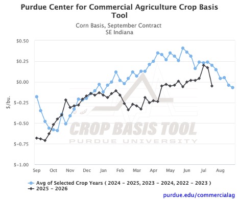 Figure 4. Corn Basis, September Contract for Southeast Indiana, Purdue Crop Basis Tool
