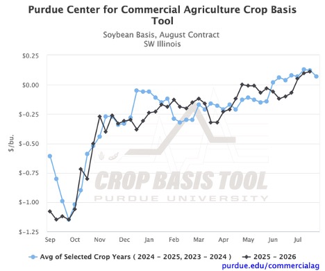 Figure 6. Soybean Basis, August Contract for Southwest Illinois, Purdue Crop Basis Tool