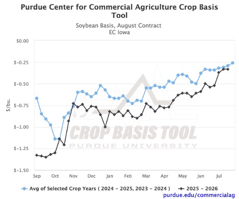 Figure 7. Soybean Basis, August Contract for East Central Iowa, Purdue Crop Basis Tool