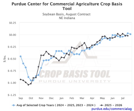 Figure 8. Soybean Basis, August Contract for Northeast Indiana, Purdue Crop Basis Tool