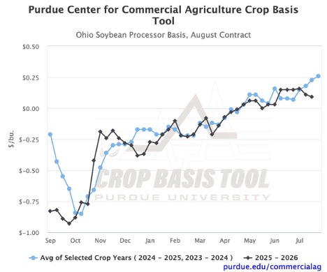 Figure 9. Ohio Soybean Processor Basis, August Contract, Purdue Crop Basis Tool