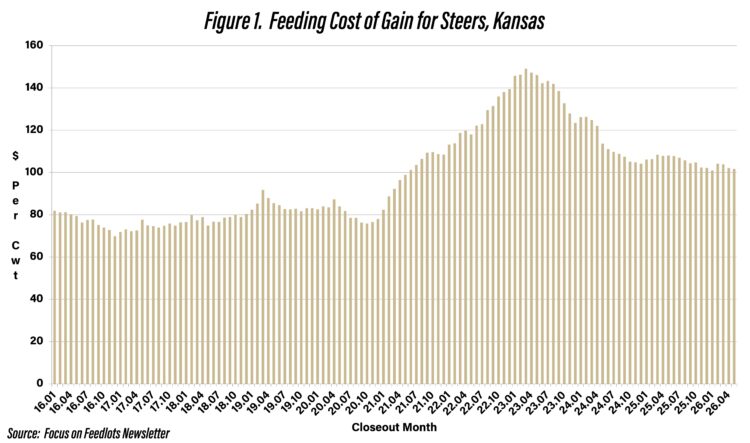 Figure 1.  Feeding Cost of Gain for Steers, Kansas