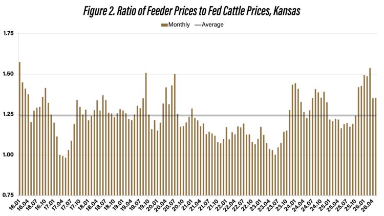 Figure 2. Ratio of Feeder Prices to Fed Cattle Prices, Kansas