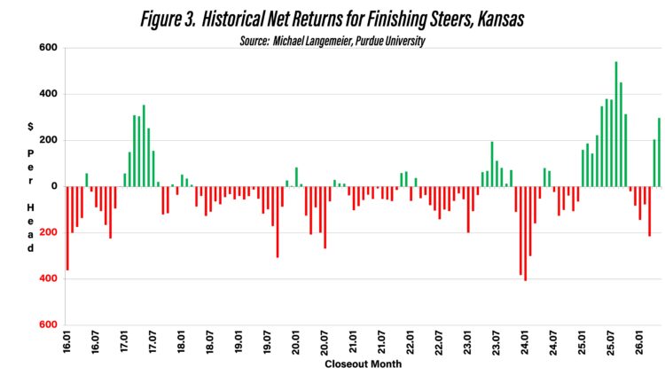 Figure 3.  Historical Net Returns for Finishing Steers, Kansas