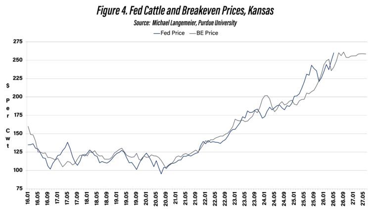Figure 4. Fed Cattle and Breakeven Prices, Kansas
