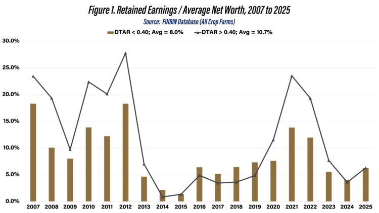 Figure 1. Retained Earnings / Average Net Worth, 2007 to 2025