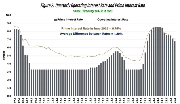 Figure 2.  Quarterly Operating Interest Rate and Prime Interest Rate