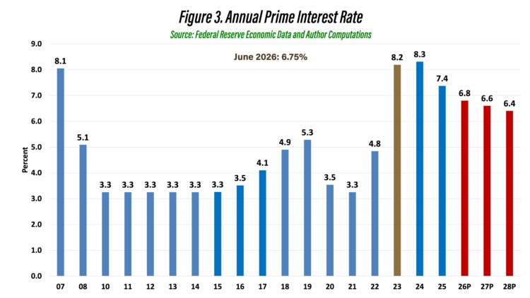 Figure 3. Annual Prime Interest Rate