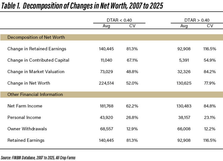 Table 1.  Decomposition of Changes in Net Worth, 2007 to 2025