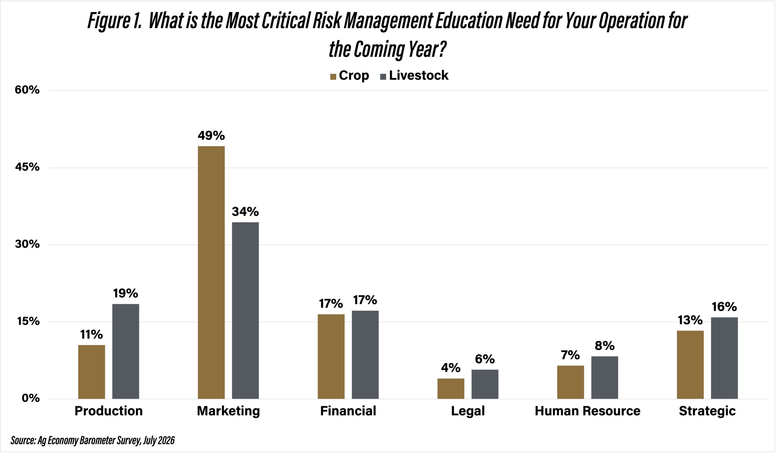 Figure 1. What is the Most Critical Risk Management Education Need for Your Operation for the Coming Year?