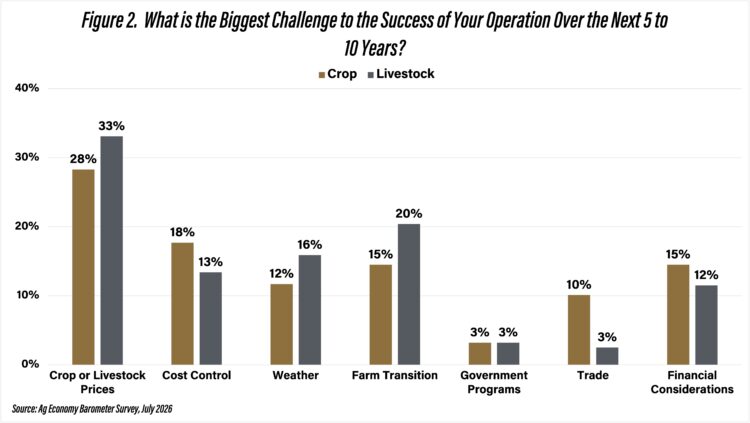Figure 2. What is the Biggest Challenge to the Success of Your Operation Over the Next 5 to 10 Years?