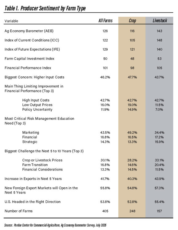 Table 1. Producer Sentiment by Farm Type
