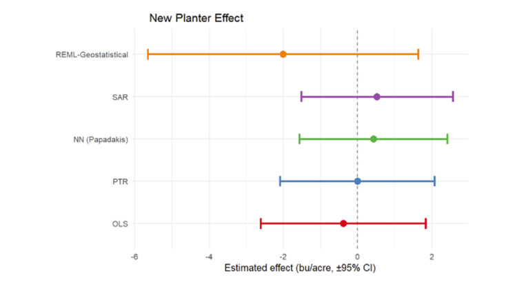 Figure 3. Estimated differences in corn yield between modern and 30-year-old planter technology. The 95% confidence intervals include zero for all estimates, indicating no statistically measurable yield difference between the two planter treatments.