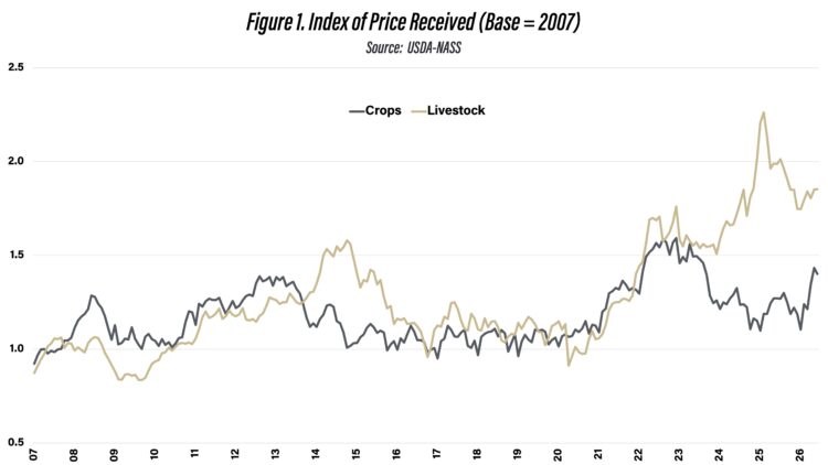 Figure 1. Index of Price Received (Base = 2007)Source: USDA-NASS