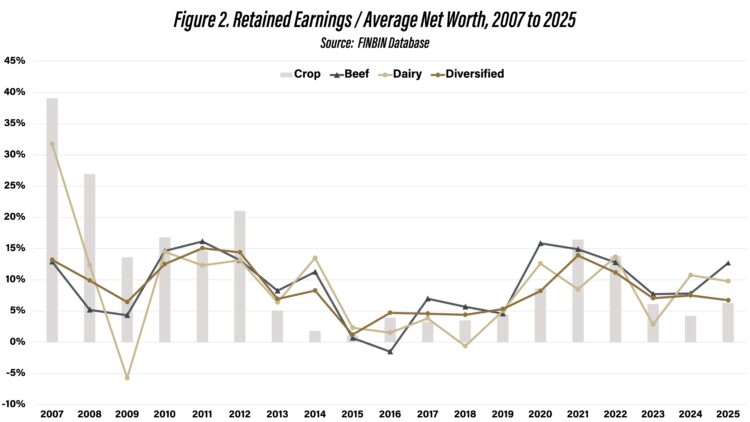 Figure 2. Retained Earnings / Average Net Worth, 2007 to 2025. Source: FINBIN Database
