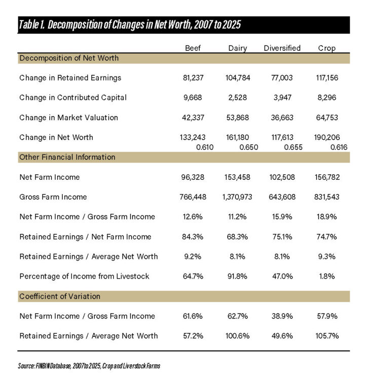 Table 1. Decomposition of Changes in Net Worth, 2007 to 2025