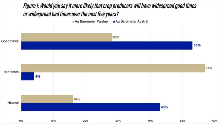 Figure 1. Would you say it’s more likely that crop producers will have widespread good times or widespread bad times over the next five years?