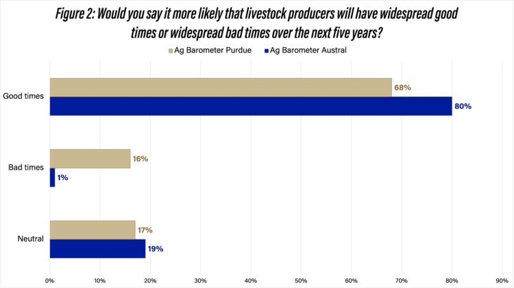 Figure 2. Would you say it’s more likely that livestock producers will have widespread good times or widespread bad times over the next five years?