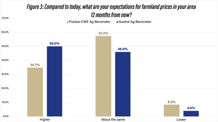 Figure 3. Compared to today, what are your expectations for farmland prices in your area 12 months from now?