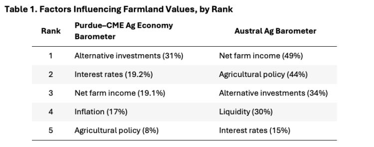 Table 1. Factors Influencing Farmland Values, by Rank