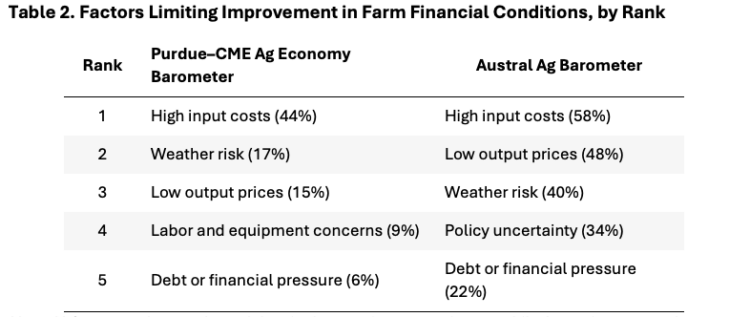 Table 2. Factors Limiting Improvement in Farm Financial Conditions, by Rank