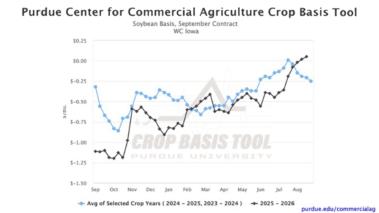 Soybean Basis, September Contract for Westcentral Iowa, Purdue Crop Basis Tool