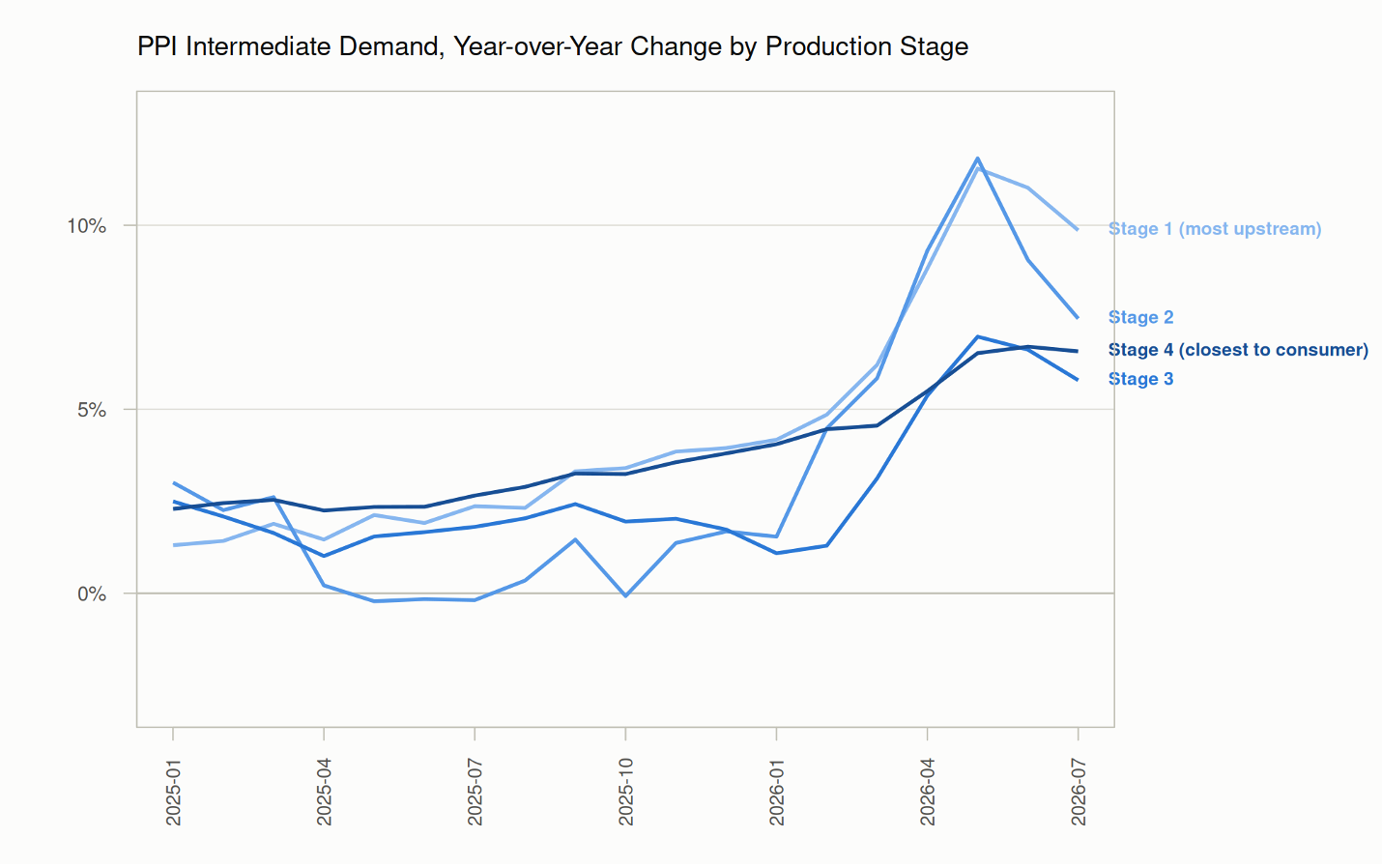 A line graph shows Stage 1 peaking just above 10% in spring 2026, followed by a sharp decrease. Stage 2 follows the same path, with a sharper decrease at the same point in time. Stages 3 and 4 follow a similar trajectory to each other, with a steady increase to a plateau over the last 3 months. 