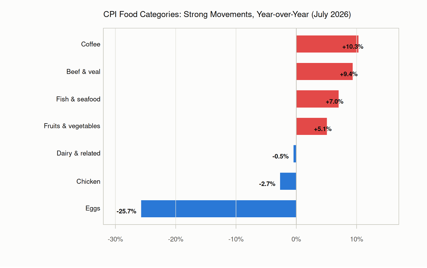 A bar graph that depicts positive movements in red and declines in blue. Eggs are at the bottom with a -25.7% reading, and coffee is at the top with a +10.3% reading. 