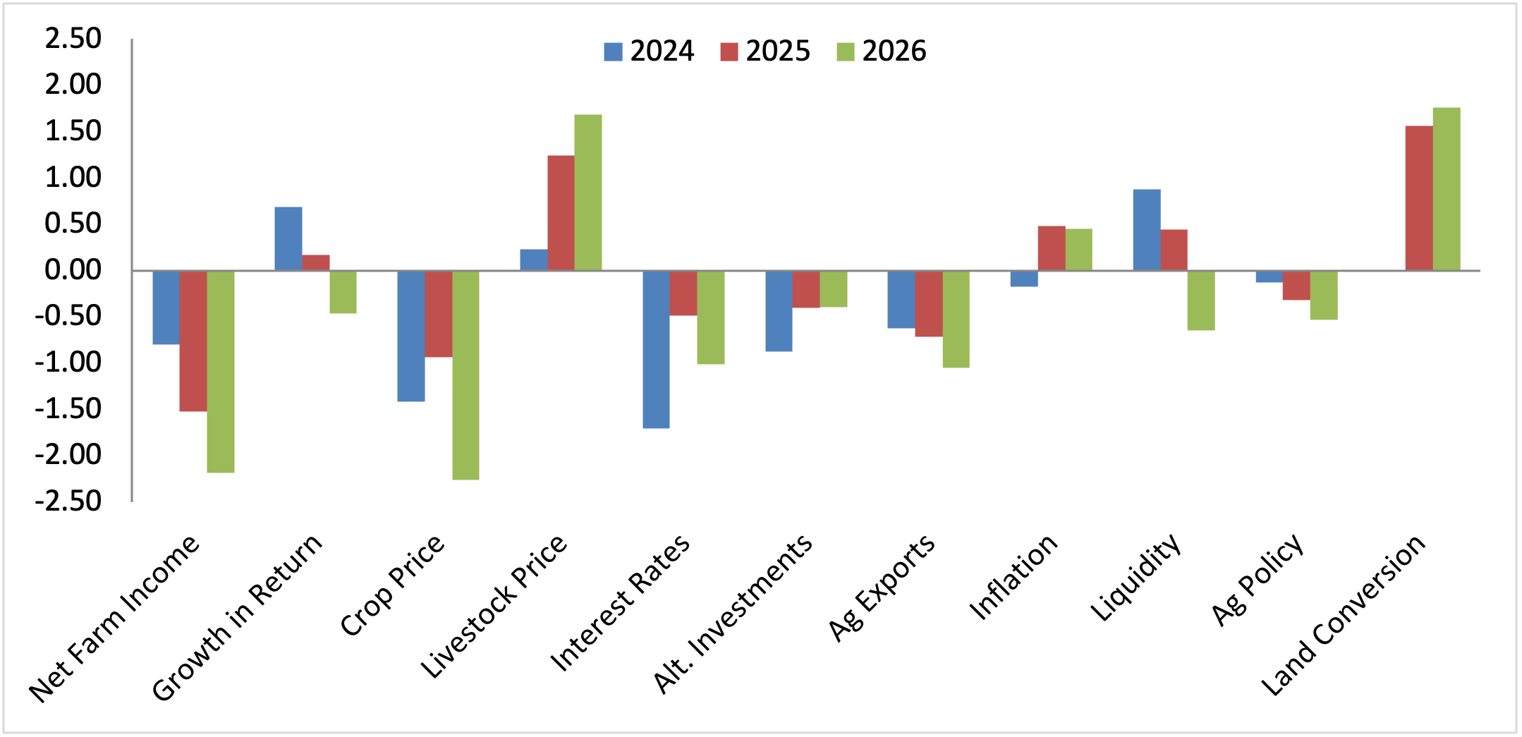 A bar chart comparing various agricultural and economic factors across the years 2024, 2025, and 2026 showing trends in net farm income, growth in return, crop price, livestock price, interest rates, all investments, agricultural exports, inflation, liquidity, 24 policy, and land conversion.