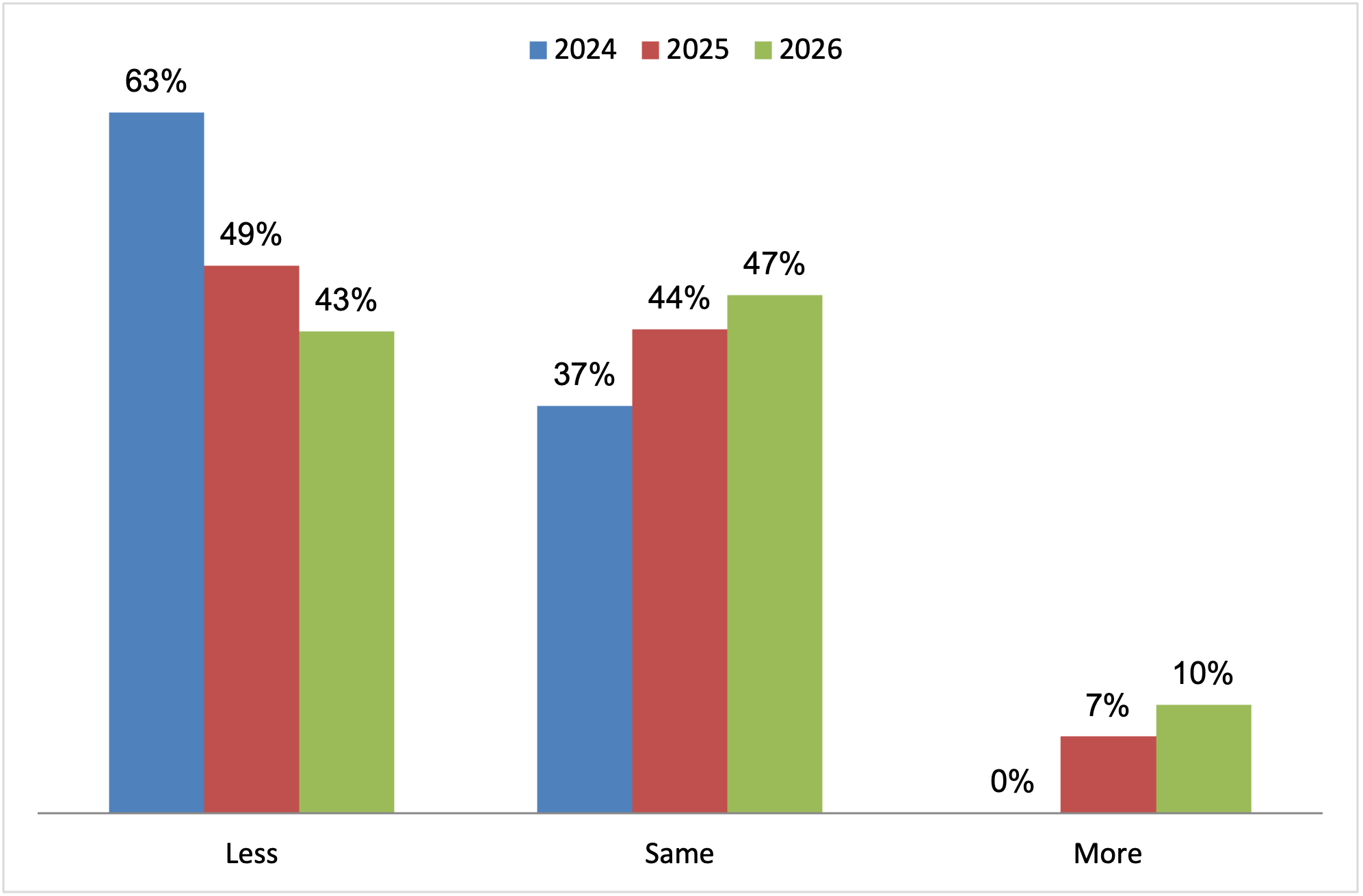 A bar chart shows a trend of decreasing "Less" responses and increasing "Same" and "More" responses from 2024 to 2026.