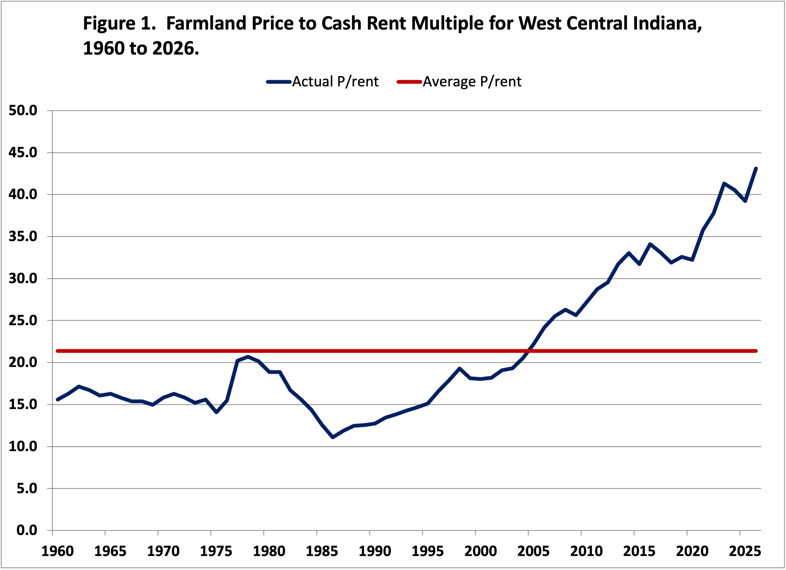 A line graph showing the actual price-to-rent ratio rising significantly from 1960 to 2025 with a relatively flat average price-to-rent ratio line.