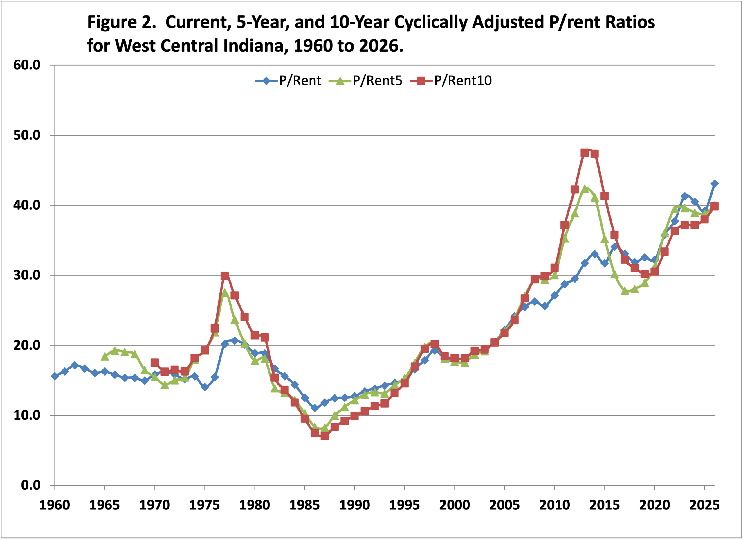 The line graph shows the trends of three different price-to-rent ratios from 1960 to 2025, with notable peaks around the late 1970s, mid-2010s, and early 2020s.