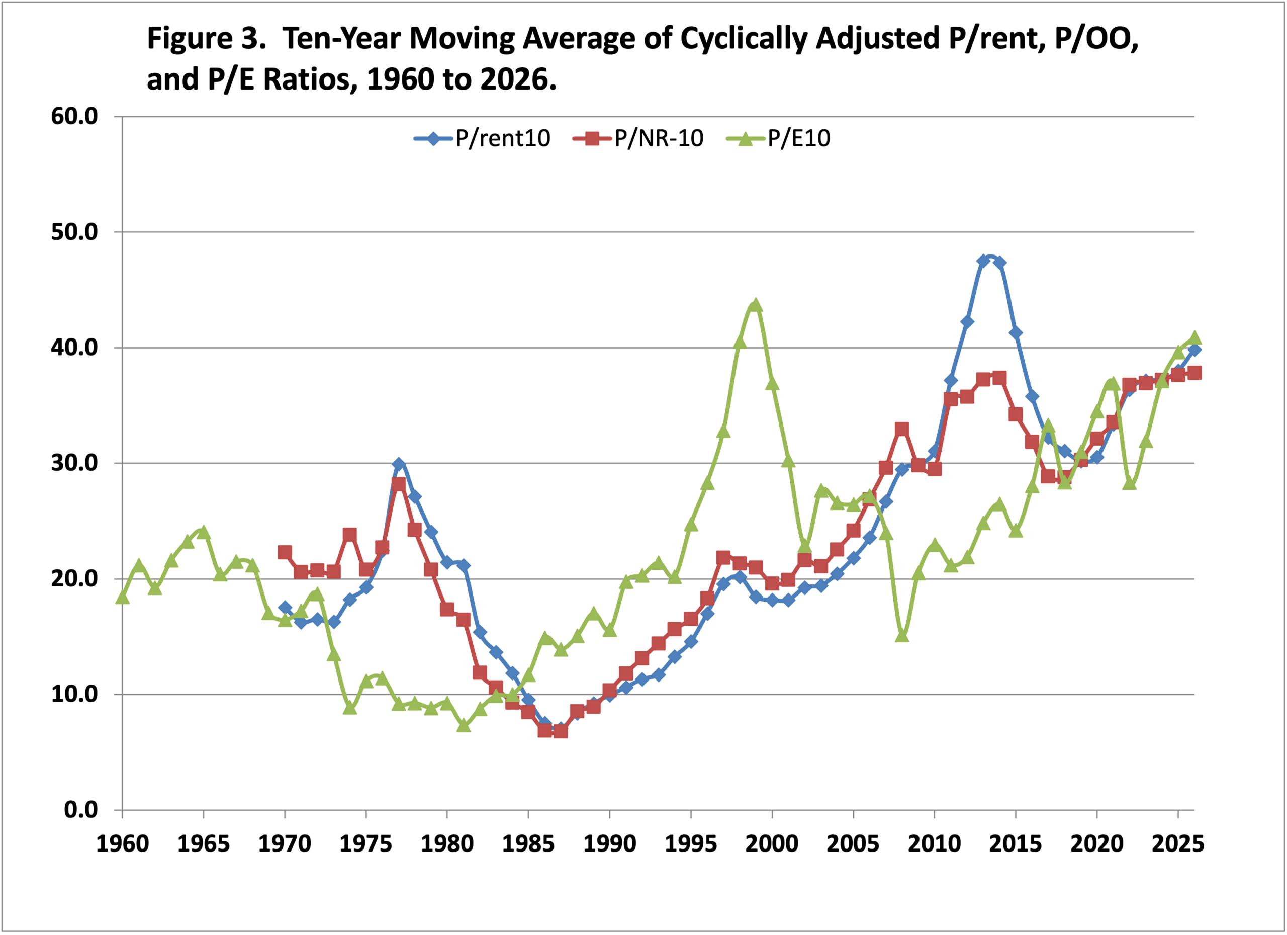 A line graph showing fluctuating trends of three variables labeled P/rent10, P/NR-10, and P/E10 from 1960 to 2025 with notable peaks and valleys over time.