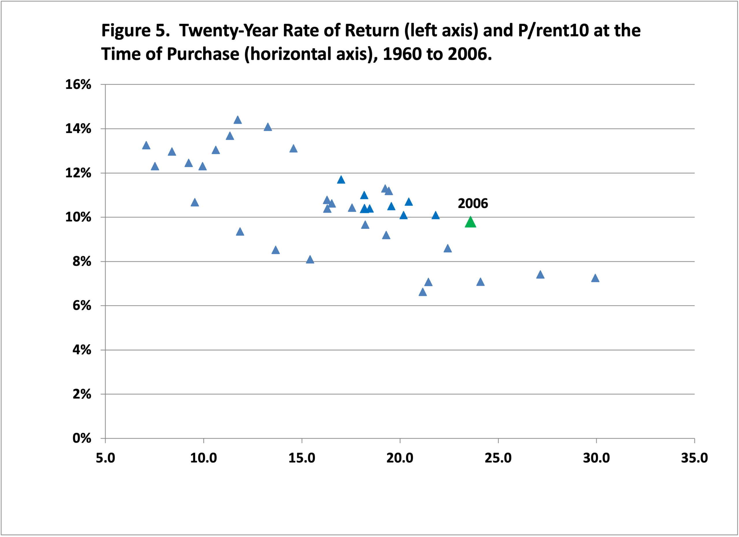 A scatter plot showing data points with a green triangle labeled 2006 among blue triangles, indicating a trend of decreasing values as the horizontal axis increases.
