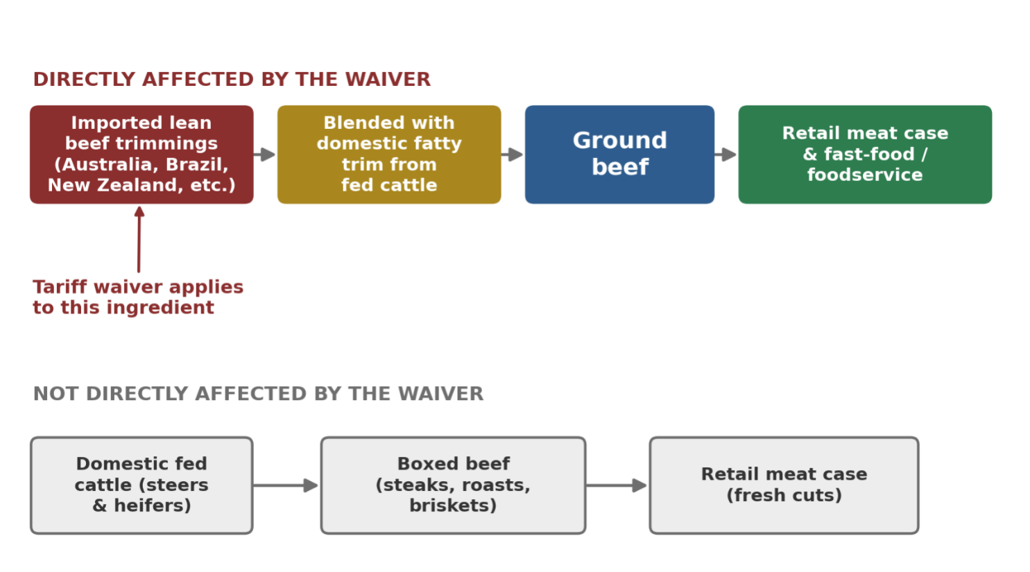 A two-row diagram of the beef supply chain. The top row, labeled 'directly affected by the waiver,' shows imported lean beef trimmings from Australia, Brazil, New Zealand, and other countries flowing into a blending step with domestic fatty trim from fed cattle, producing ground beef that reaches the retail meat case and fast-food or foodservice outlets; an arrow marks where the tariff waiver applies, at the imported lean trimmings stage. The bottom row, labeled 'not directly affected by the waiver,' shows domestic fed cattle flowing into boxed beef such as steaks, roasts, and briskets, reaching the retail meat case as fresh cuts, with no connection to the waiver.