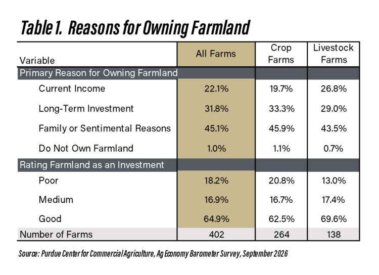 Table 1. Reasons for Owning Farmland