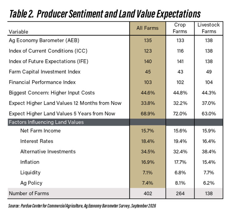 Table 2. Producer Sentiment and Land Value Expectations