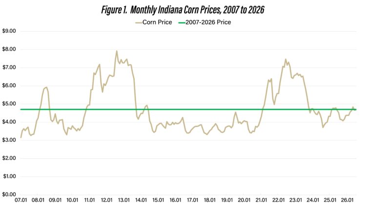 Figure 1. Monthly Indiana Corn Prices, 2007 to 2026
