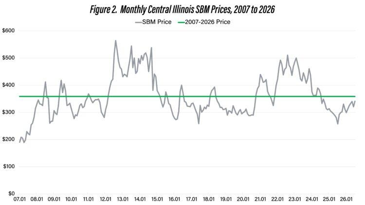 Figure 2. Monthly Central Illinois SBM Prices, 2007 to 2026