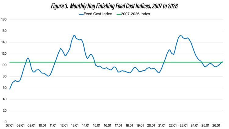 Figure 3. Monthly Hog Finishing Feed Cost Indices, 2007 to 2026