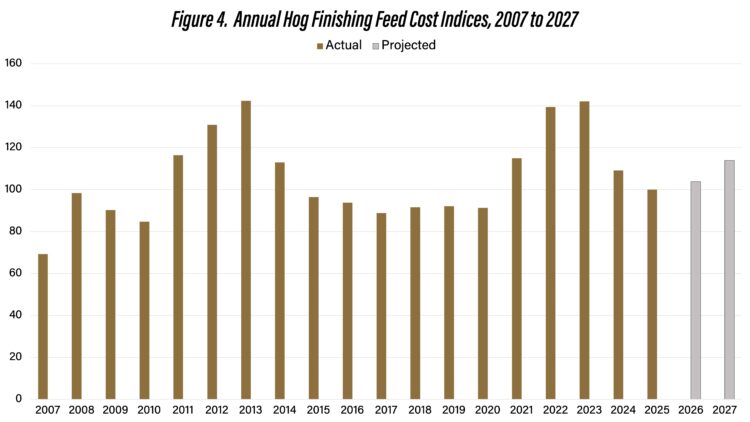 Figure 4. Annual Hog Finishing Feed Cost Indices, 2007 to 2027