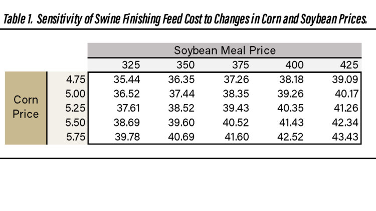 Table 1. Sensitivity of Swine Finishing Feed Cost to Changes in Corn and Soybean Prices.