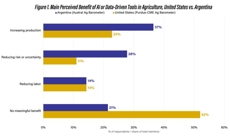 Figure 1. Main Perceived Benefit of AI or Data-Driven Tools in Agriculture, United States vs. Argentina
