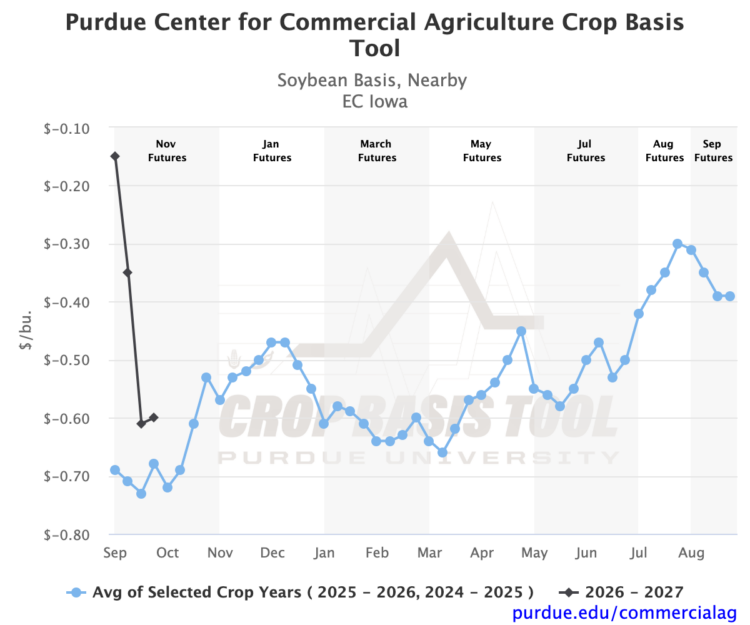 Figure 10. East Central Iowa soybean basis.