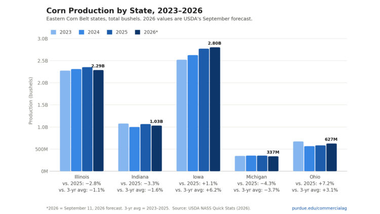 Figure 2. Corn production by state, 2023–2026. Source: USDA NASS Quick Stats (2026).