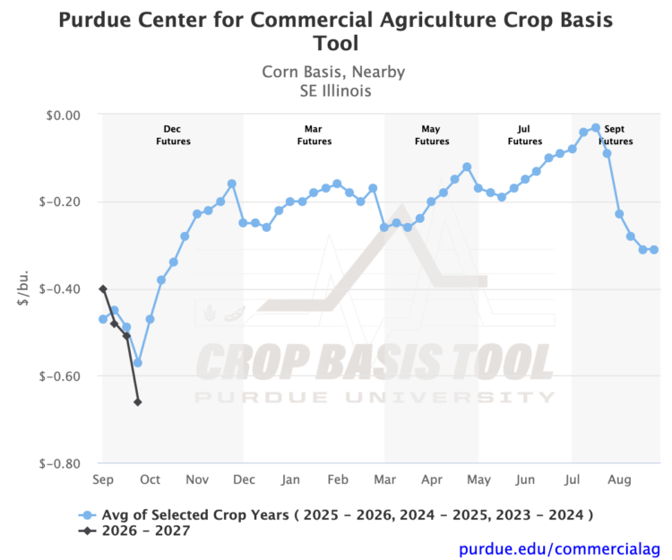 Figure 3. Southeast Illinois corn basis.