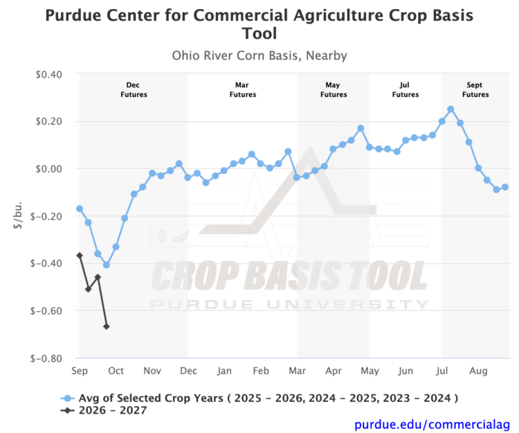 Figure 4. Ohio River corn basis.
