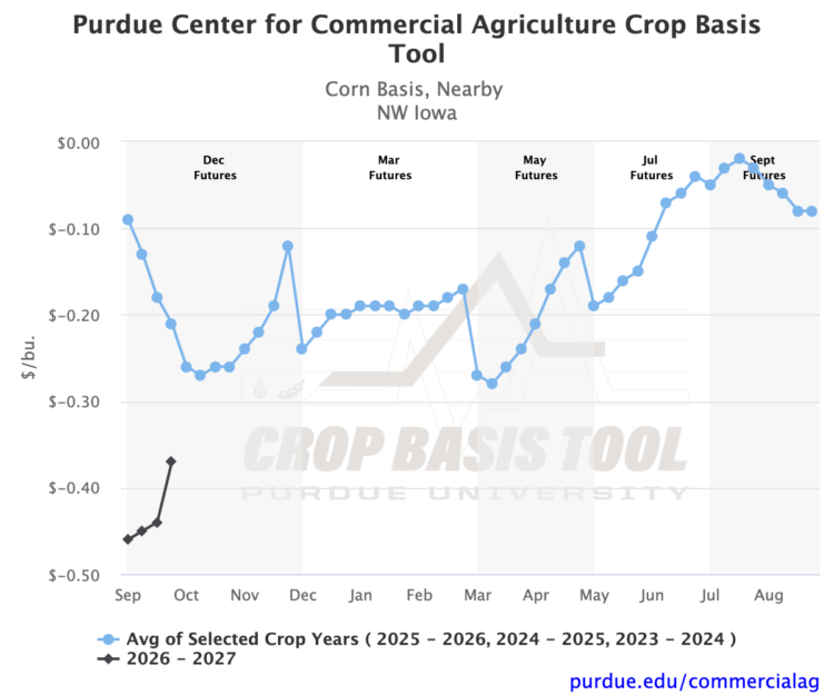 Figure 5. Northwest Iowa corn basis.